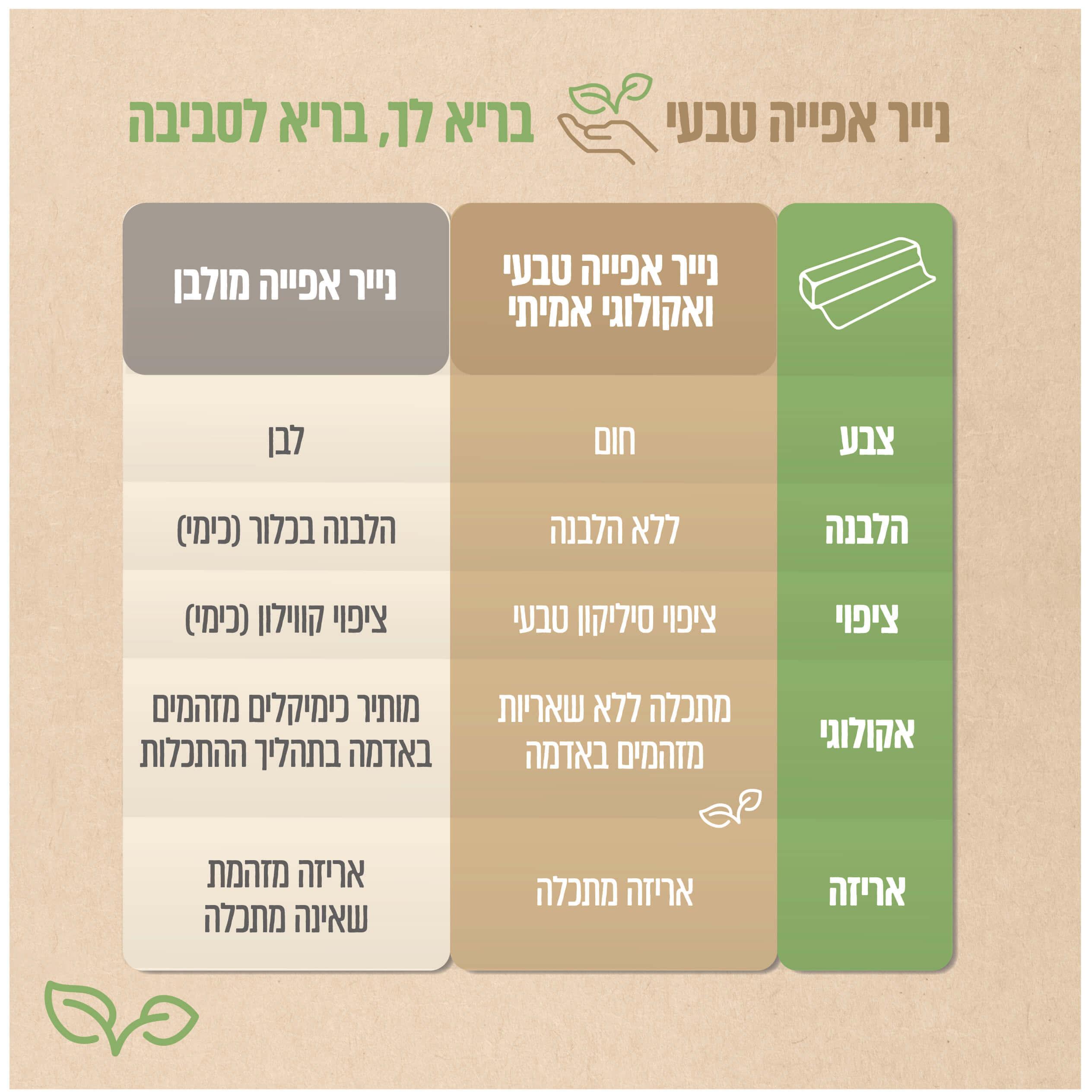 נייר אפייה אקולוגי - if you care